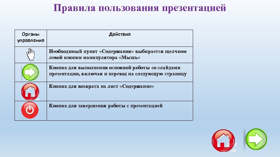 Правила пользования презентацией Органы управления Действия Необходимый пункт «Содержания» выбирается щелчком левой кнопки манипулятора