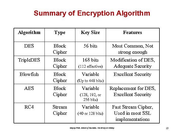 Summary of Encryption Algorithm Type Key Size Features DES Block Cipher 56 bits Most