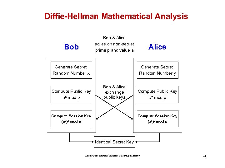 Diffie-Hellman Mathematical Analysis Bob & Alice agree on non-secret prime p and value a