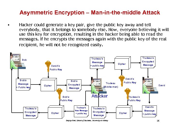 Asymmetric Encryption – Man-in-the-middle Attack • Hacker could generate a key pair, give the