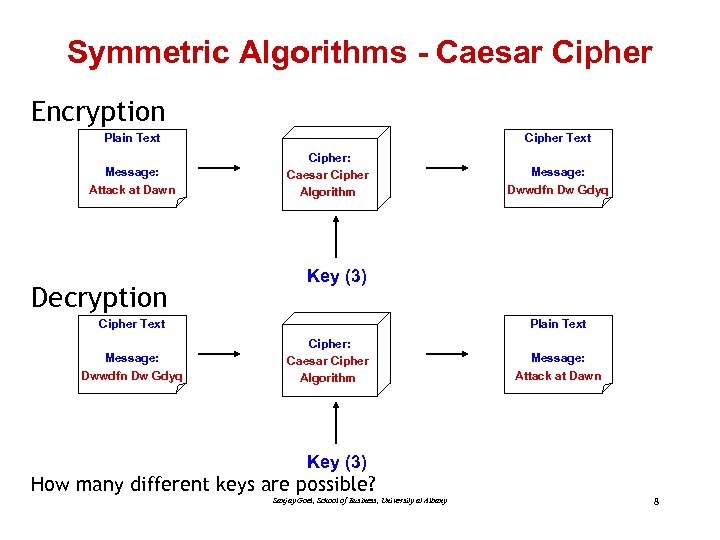 Symmetric Algorithms - Caesar Cipher Encryption Plain Text Message: Attack at Dawn Decryption Cipher