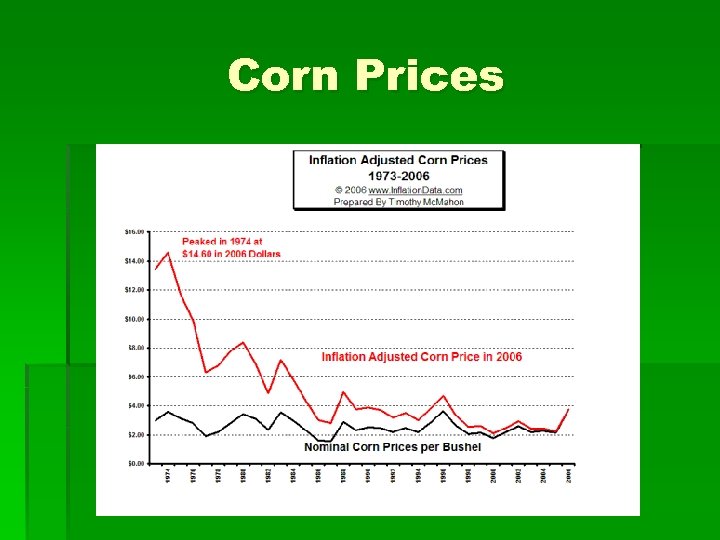 Corn Prices 