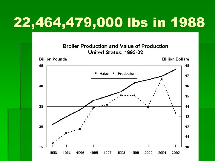 22, 464, 479, 000 lbs in 1988 
