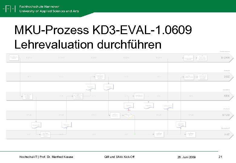 MKU-Prozess KD 3 -EVAL-1. 0609 Lehrevaluation durchführen Hochschul-IT | Prof. Dr. Manfred Krause QM