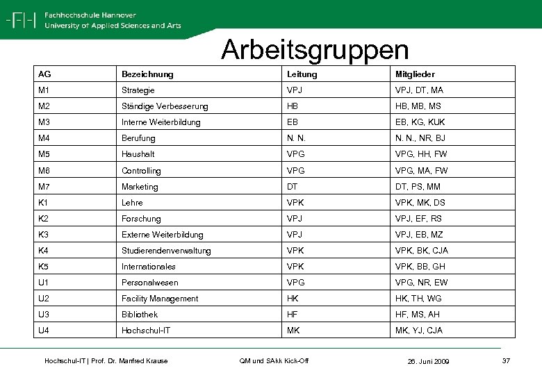 Arbeitsgruppen AG Bezeichnung Leitung Mitglieder M 1 Strategie VPJ, DT, MA M 2 Ständige