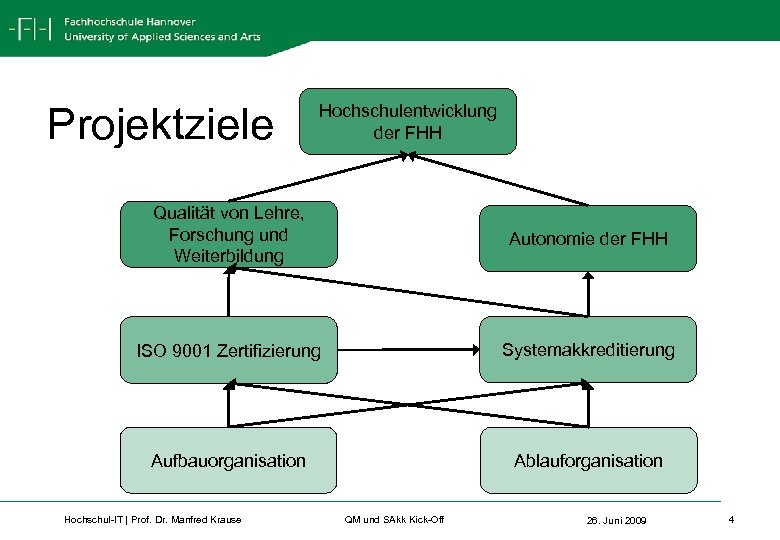 Projektziele Hochschulentwicklung der FHH Qualität von Lehre, Forschung und Weiterbildung Autonomie der FHH ISO