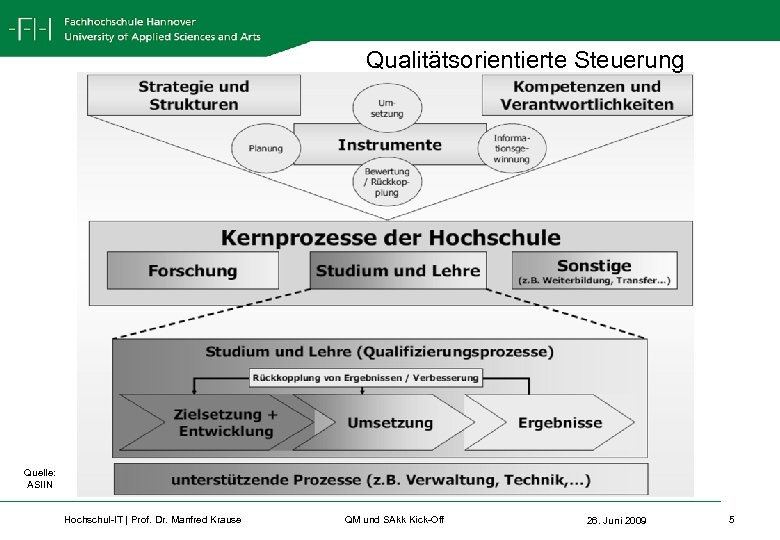 Qualitätsorientierte Steuerung Quelle: ASIIN Hochschul-IT | Prof. Dr. Manfred Krause QM und SAkk Kick-Off