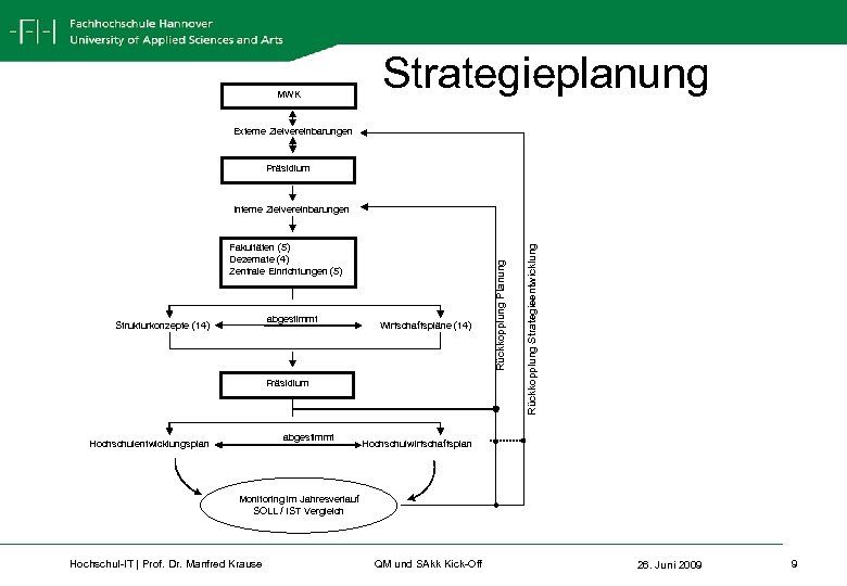 MWK Strategieplanung Externe Zielvereinbarungen Präsidium abgestimmt Wirtschaftspläne (14) Strukturkonzepte (14) Präsidium Rückkopplung Strategieentwicklung Fakultäten