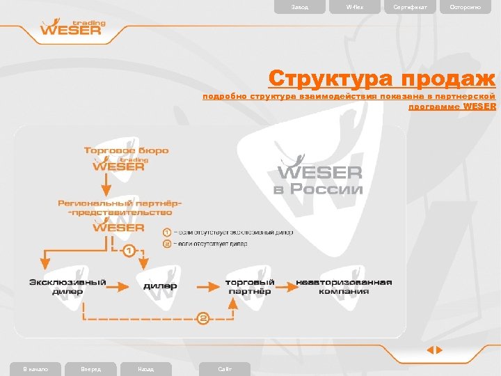 Завод W-flex Сертификат Осторожно Структура продаж подробно структура взаимодействия показана в партнерской программе WESER
