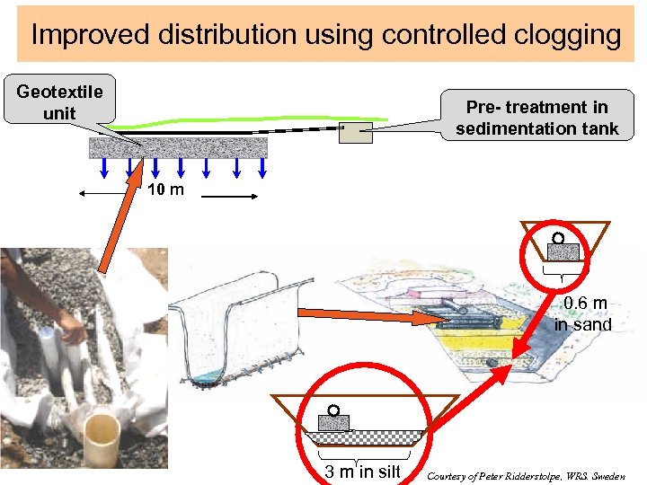 Improved distribution using controlled clogging Geotextile unit Pre- treatment in sedimentation tank 10 m