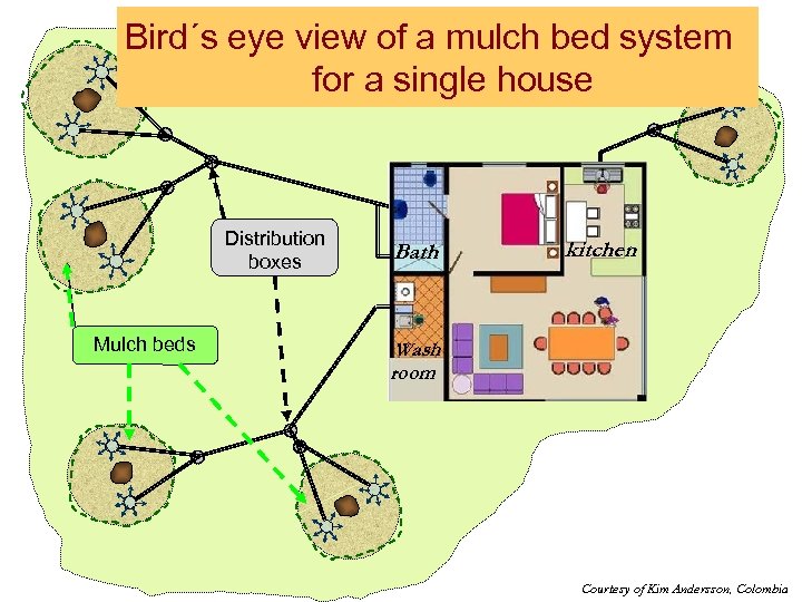 Bird´s eye view of a mulch bed system for a single house Registro de