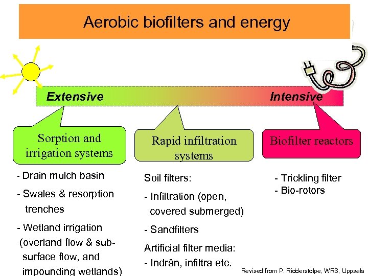 Aerobic biofilters and energy Extensive Sorption and irrigation systems Intensive Biofilter reactors Rapid infiltration