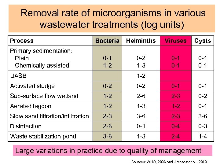 Removal rate of microorganisms in various wastewater treatments (log units) Process Primary sedimentation: Plain