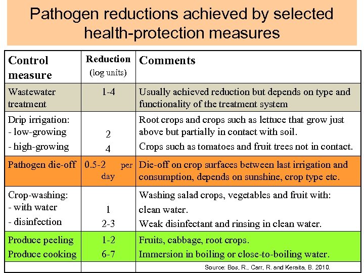 Pathogen reductions achieved by selected health-protection measures Control measure Reduction Wastewater treatment 1 -4