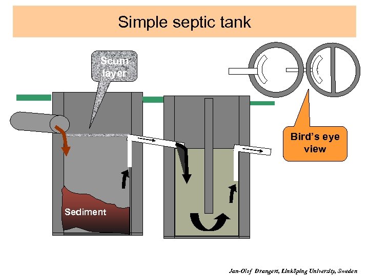 Simple septic tank Scum layer Bird’s eye view Sediment Jan-Olof Drangert, Linköping University, Sweden