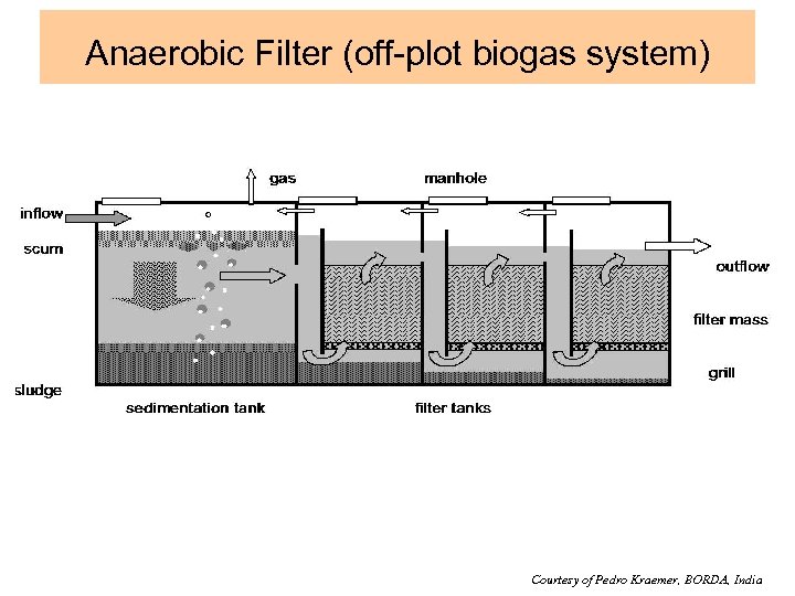 Anaerobic Filter (off-plot biogas system) Courtesy of Pedro Kraemer, BORDA, India 