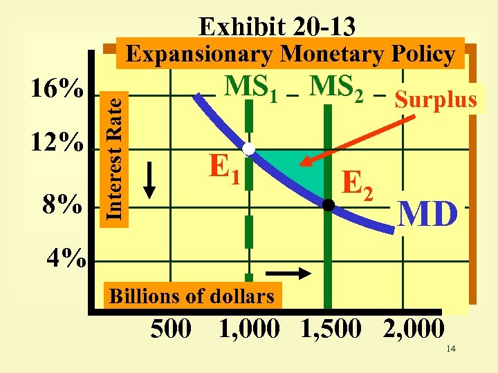 Exhibit 20 -13 16% 12% 8% Interest Rate Expansionary Monetary Policy MS 1 MS