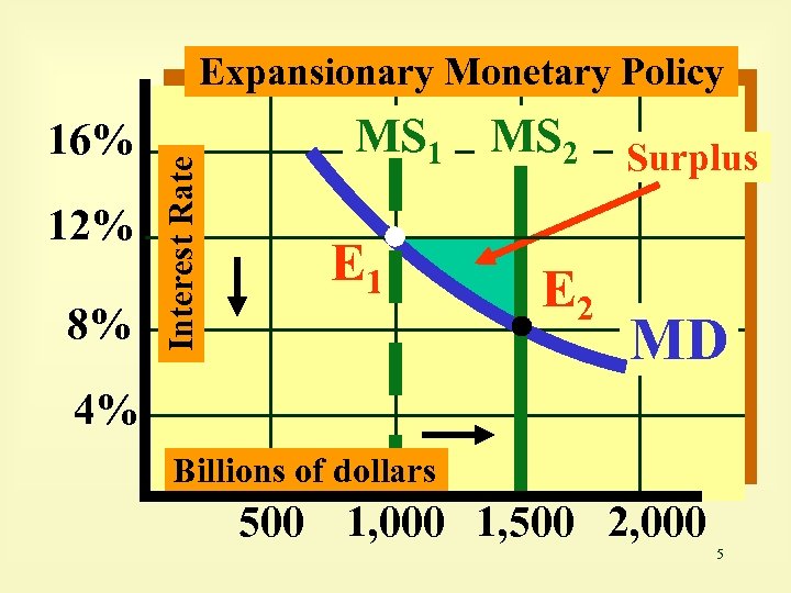 16% 12% 8% Interest Rate Expansionary Monetary Policy MS 1 MS 2 Surplus E