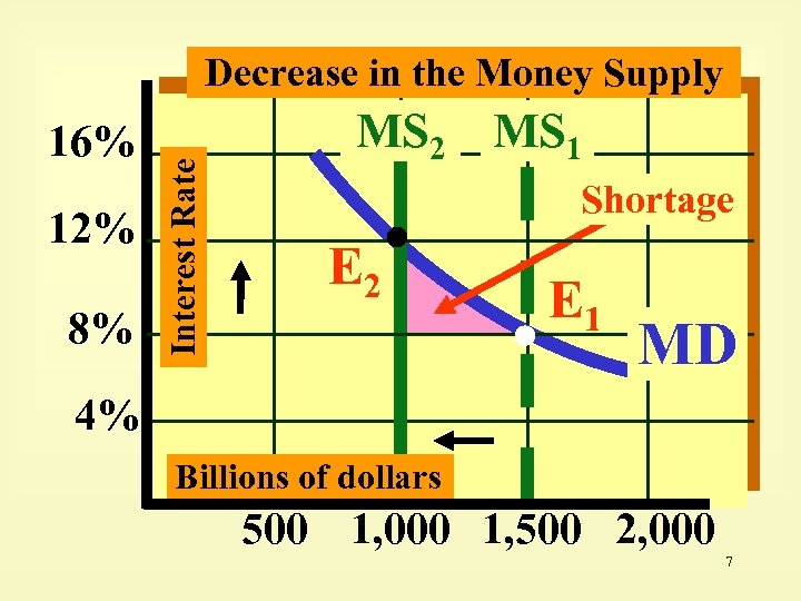 16% 12% 8% Interest Rate Decrease in the Money Supply MS 2 MS 1