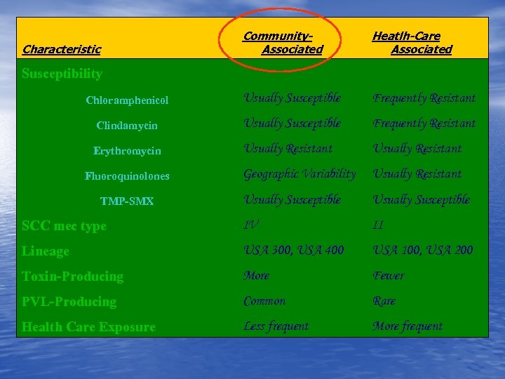 Characteristic Community. Associated Heatlh-Care Associated Susceptibility Chloramphenicol Usually Susceptible Frequently Resistant Clindamycin Usually Susceptible