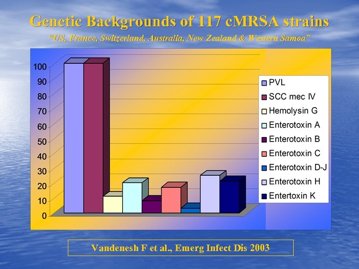 Genetic Backgrounds of 117 c. MRSA strains “US, France, Switzerland, Australia, New Zealand &