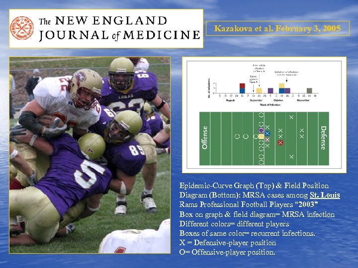 Kazakova et al. February 3, 2005 Epidemic-Curve Graph (Top) & Field Position Diagram (Bottom):