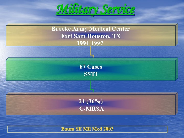 Military Service Brooke Army Medical Center Fort Sam Houston, TX 1994 -1997 67 Cases