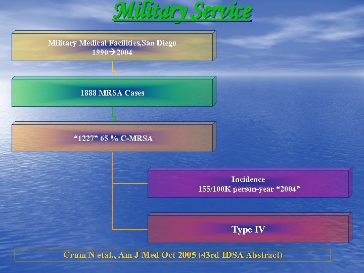 Military Service Military Medical Facilities, San Diego 1990 2004 1888 MRSA Cases “ 1227”