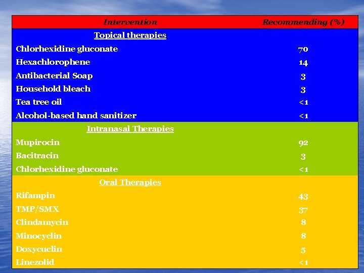 Intervention Topical therapies Recommending (%) Chlorhexidine gluconate 70 Hexachlorophene 14 Antibacterial Soap 3 Household
