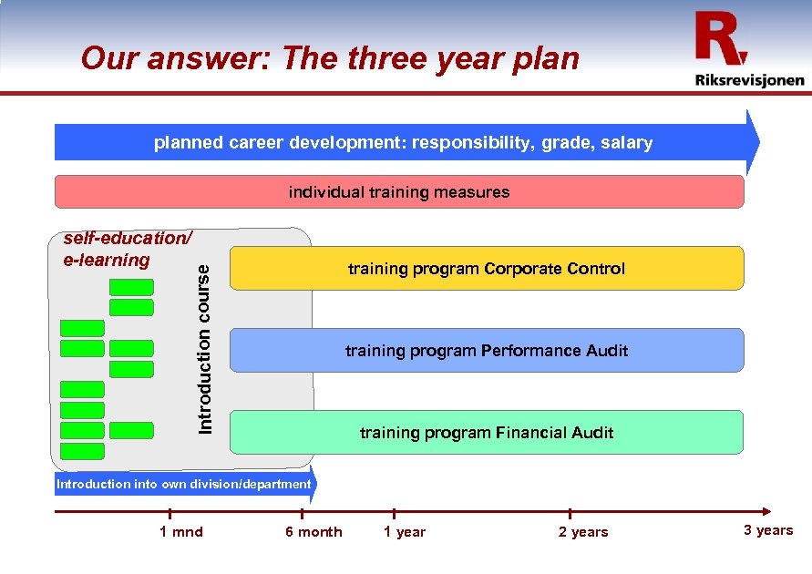 Our answer: The three year planned career development: responsibility, grade, salary individual training measures