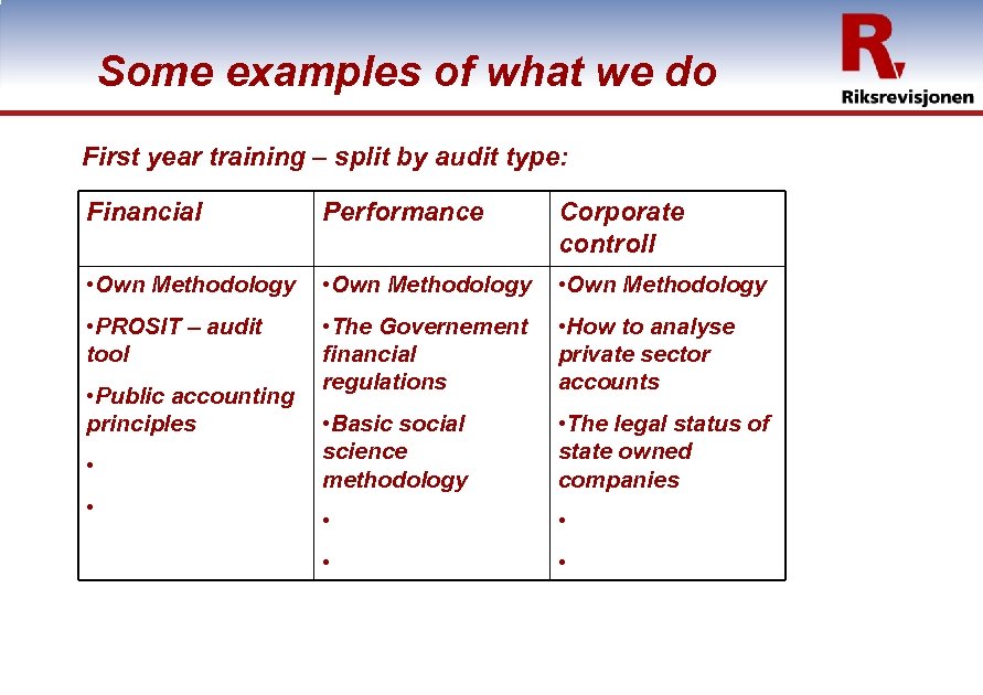 Some examples of what we do First year training – split by audit type: