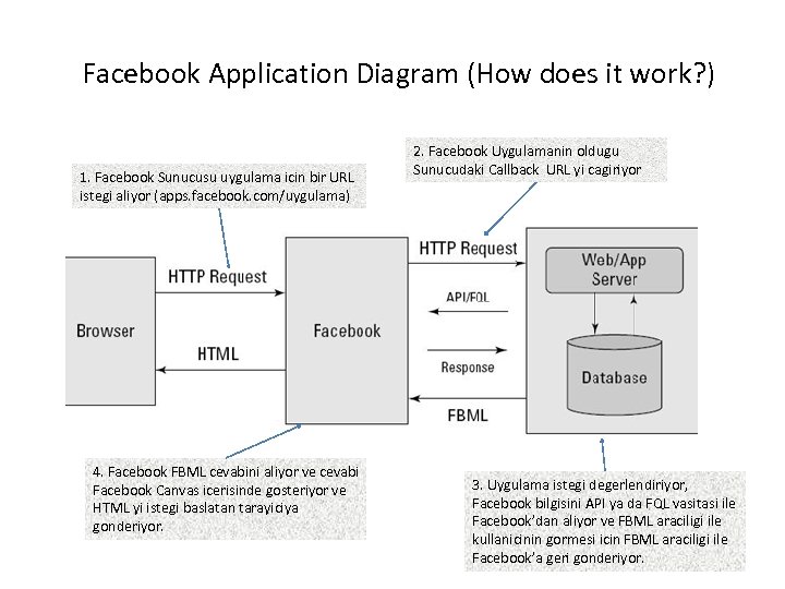 Facebook Application Diagram (How does it work? ) 1. Facebook Sunucusu uygulama icin bir