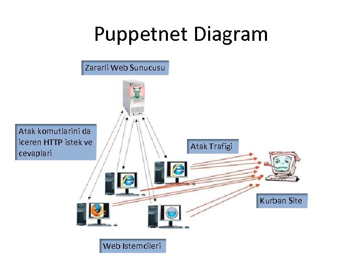 Puppetnet Diagram Zararli Web Sunucusu Atak komutlarini da iceren HTTP istek ve cevaplari Atak