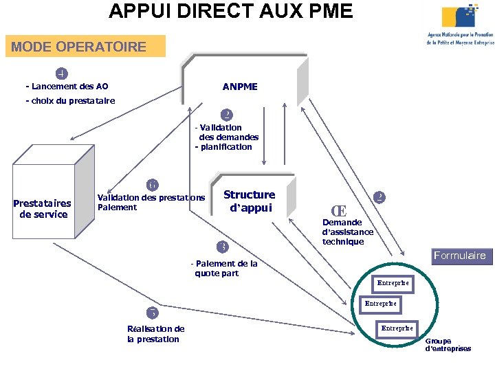 APPUI DIRECT AUX PME MODE OPERATOIRE x ANPME - Lancement des AO - choix