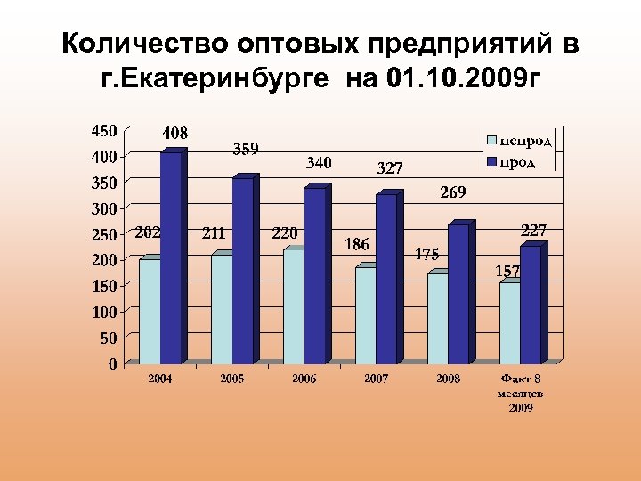 Количество оптовых предприятий в г. Екатеринбурге на 01. 10. 2009 г 