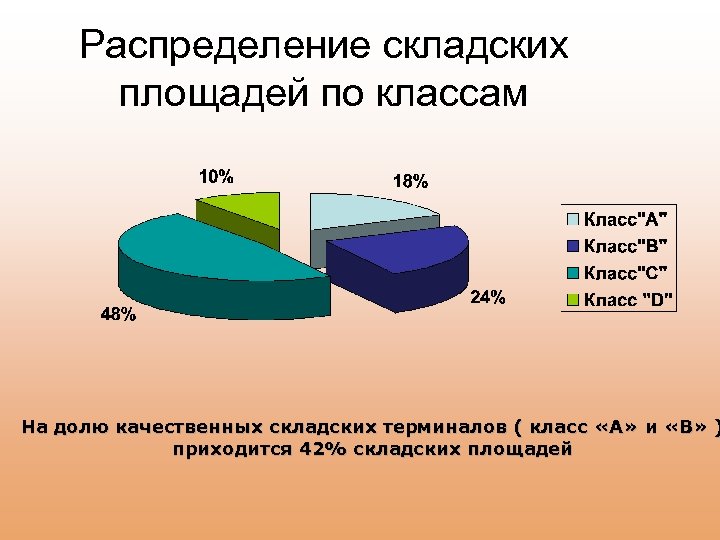 Распределение складских площадей по классам На долю качественных складских терминалов ( класс «А» и