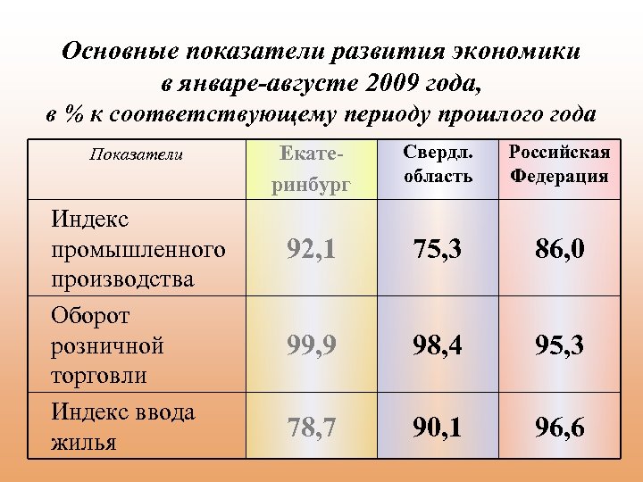 Основные показатели развития экономики в январе-августе 2009 года, в % к соответствующему периоду прошлого