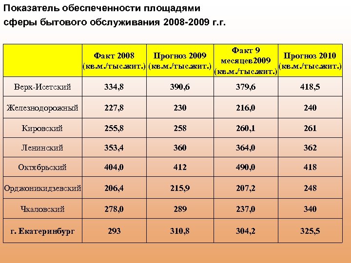 Показатель обеспеченности площадями сферы бытового обслуживания 2008 -2009 г. г. Факт 2008 Прогноз 2009