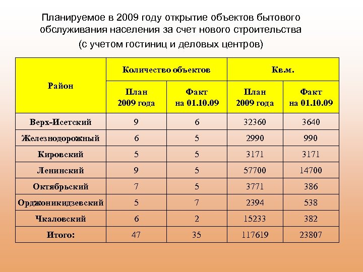 Планируемое в 2009 году открытие объектов бытового обслуживания населения за счет нового строительства (с