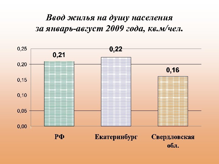 Ввод жилья на душу населения за январь-август 2009 года, кв. м/чел. 