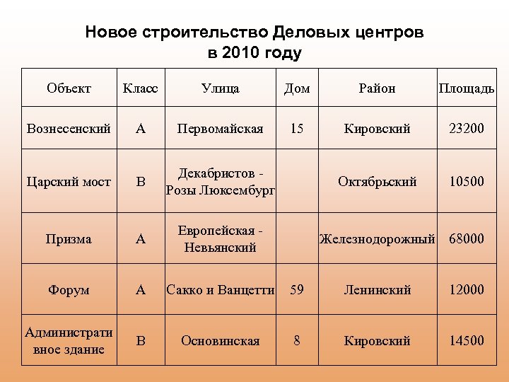 Новое строительство Деловых центров в 2010 году Объект Класс Улица Дом Район Площадь Вознесенский