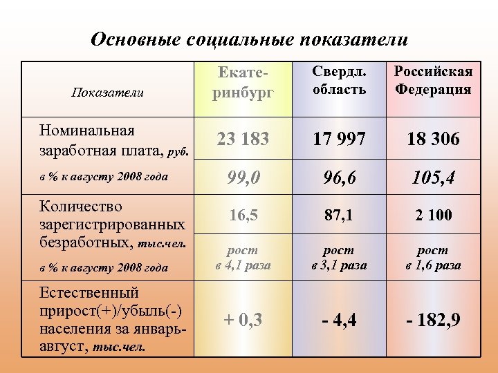 Основные социальные показатели Показатели Номинальная заработная плата, руб. в % к августу 2008 года