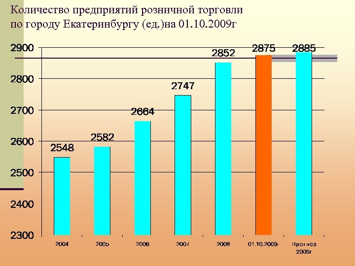 Количество предприятий розничной торговли по городу Екатеринбургу (ед. )на 01. 10. 2009 г 