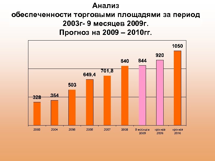 Анализ обеспеченности торговыми площадями за период 2003 г- 9 месяцев 2009 г. Прогноз на