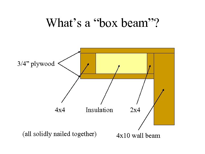 What’s a “box beam”? 3/4” plywood 4 x 4 Insulation (all solidly nailed together)