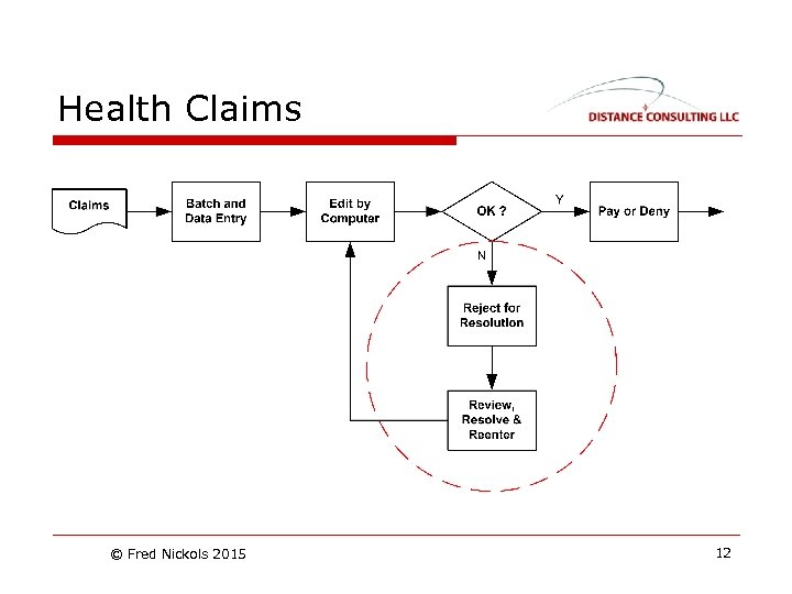 Health Claims © Fred Nickols 2015 12 