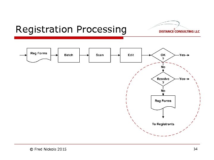Registration Processing © Fred Nickols 2015 14 