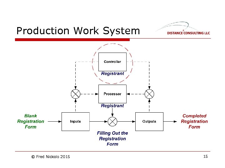 Production Work System © Fred Nickols 2015 15 