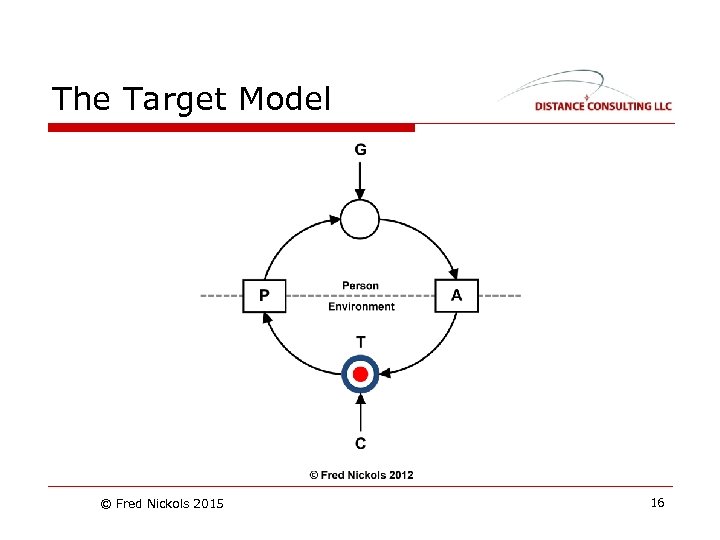 The Target Model © Fred Nickols 2015 16 