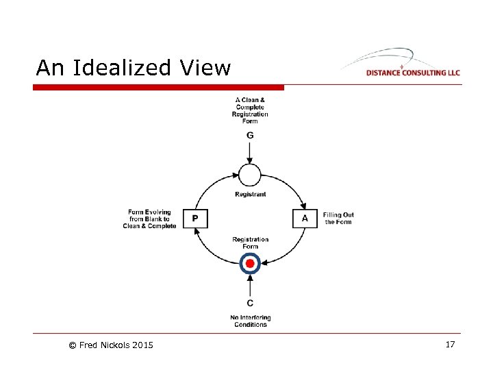 An Idealized View © Fred Nickols 2015 17 